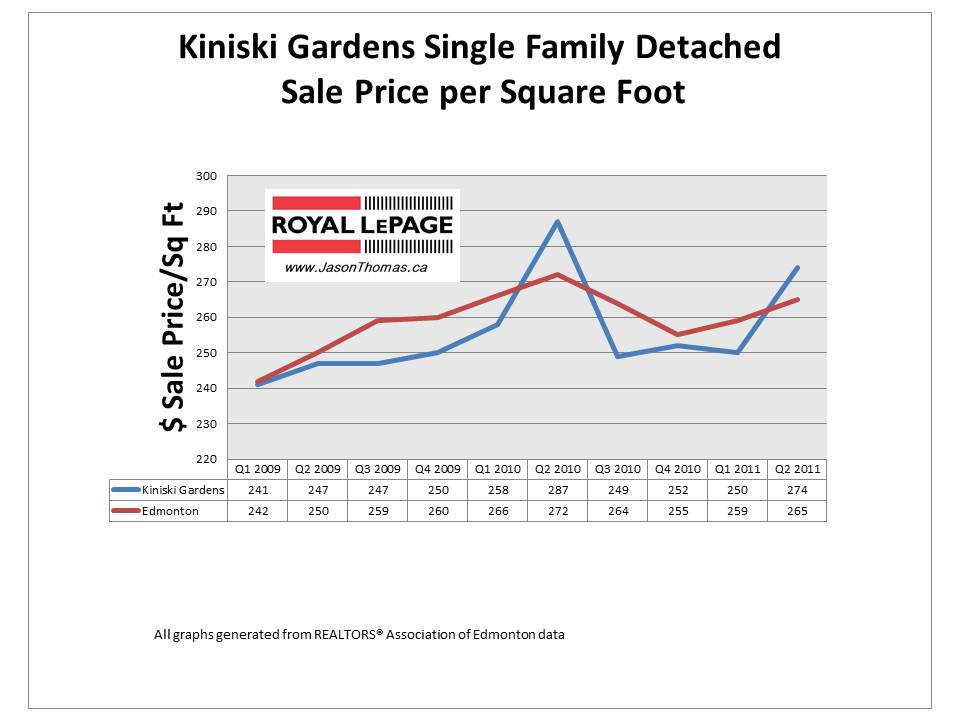 kiniski Gardens Edmonton real estate average sold price per square foot graph 2011